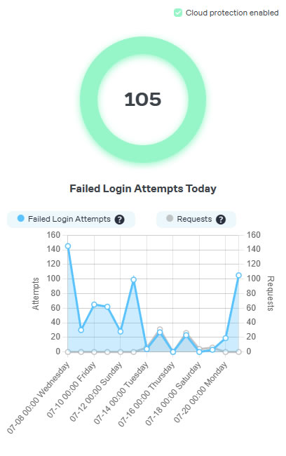 Failed Login Attempts